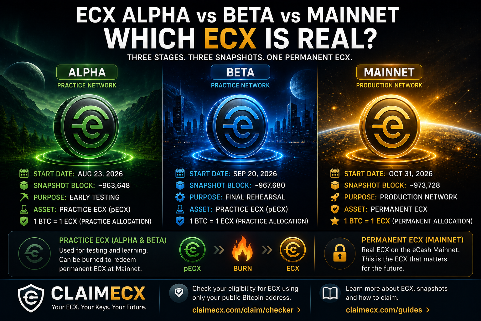 ECX Alpha, Beta and Mainnet launch stages showing practice ECX before permanent Mainnet ECX