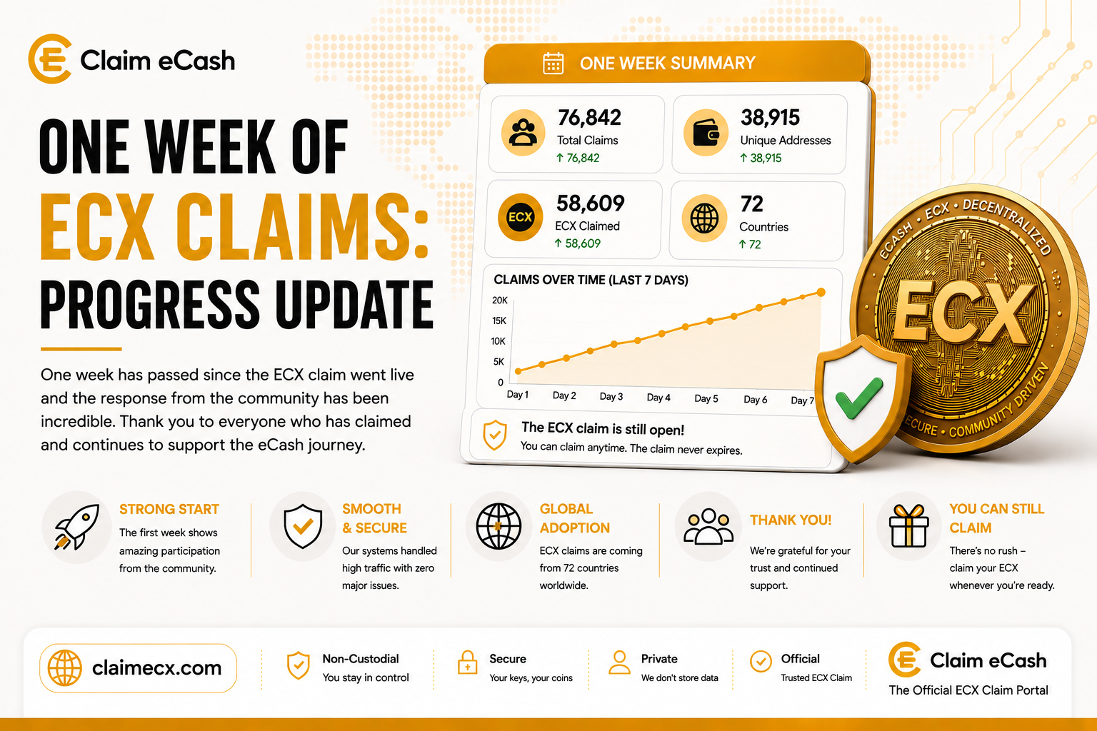 One week of ECX claims progress update showing claim activity, unique addresses, ECX claimed and global participation