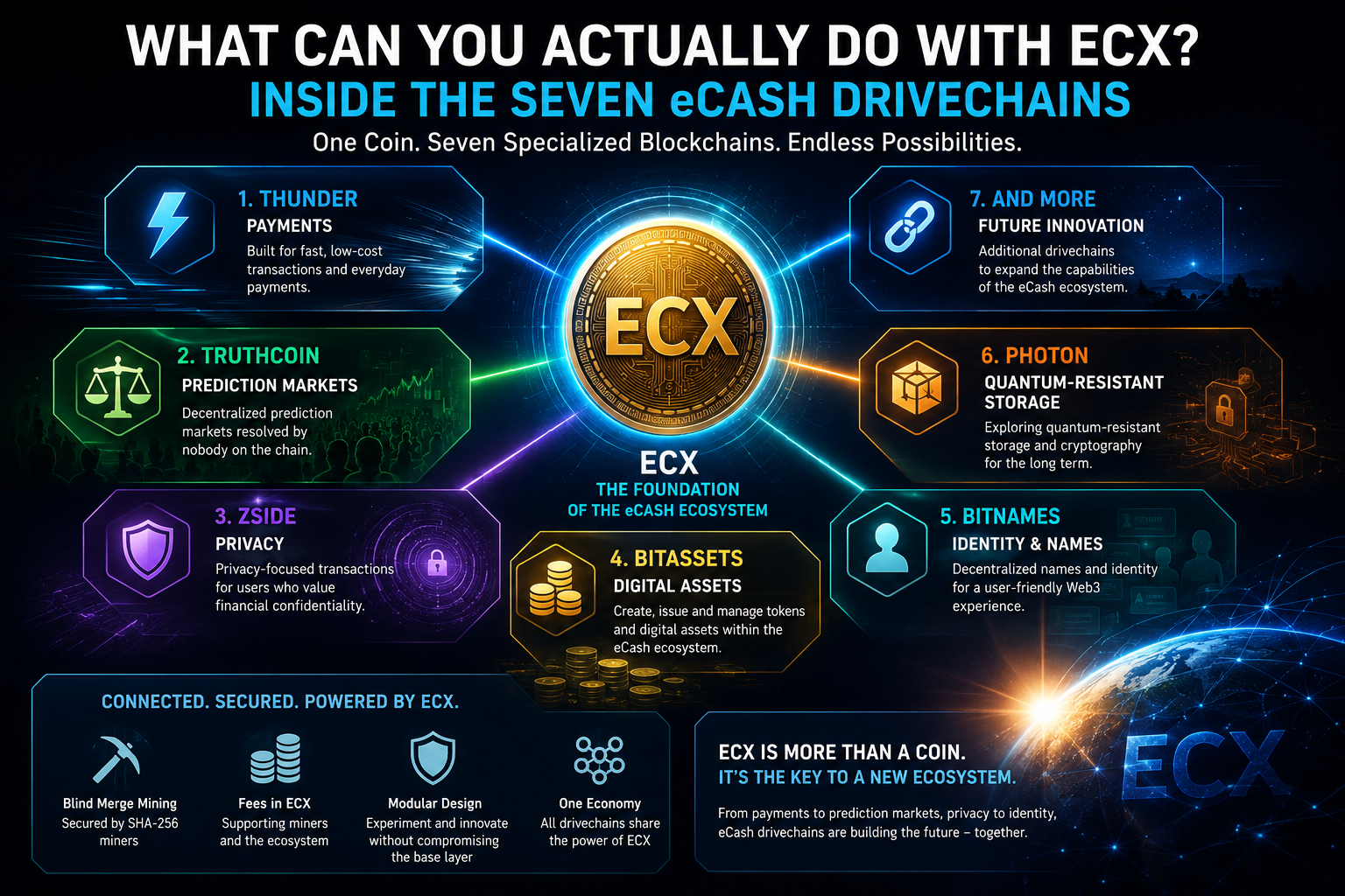 What Can You Actually Do With ECX? Seven eCash Drivechains Seven eCash Drivechains showing ECX use cases including payments, privacy, prediction markets and CoinShift